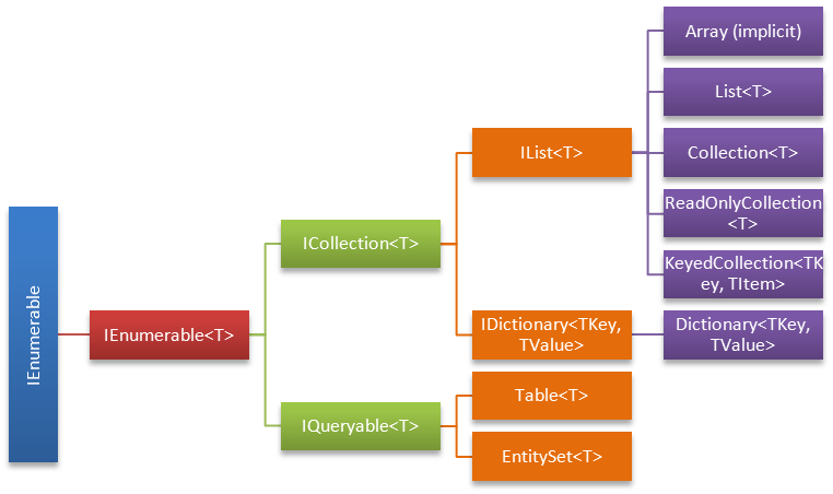 C#.NET Căn bản: Hiểu biết về các Collection trong .NET Framework